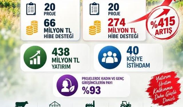 Denizli’de kırsal kalkınmaya 274 milyon liralık hibe desteği